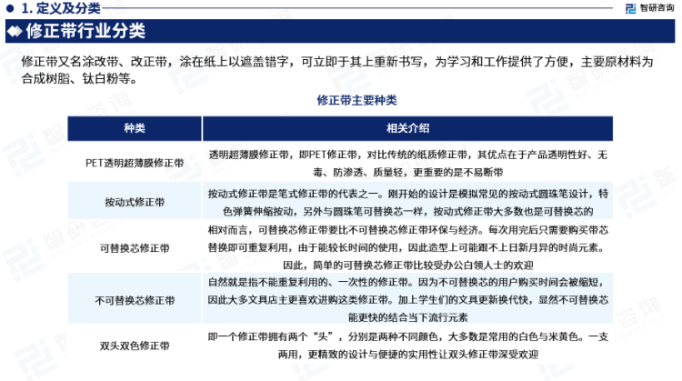 行業(yè)干貨！智研咨詢發(fā)布：2023年中國(guó)修正帶行業(yè)市場(chǎng)分析報(bào)告