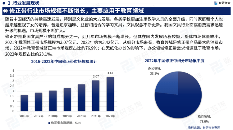 行業(yè)干貨！智研咨詢發(fā)布：2023年中國(guó)修正帶行業(yè)市場(chǎng)分析報(bào)告