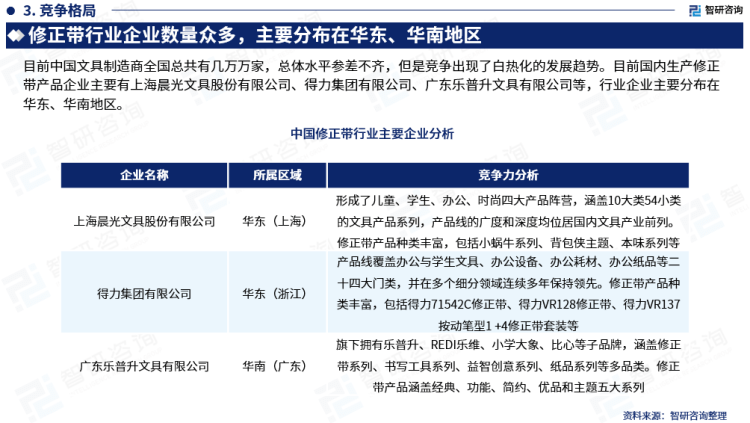 行業(yè)干貨！智研咨詢發(fā)布：2023年中國(guó)修正帶行業(yè)市場(chǎng)分析報(bào)告