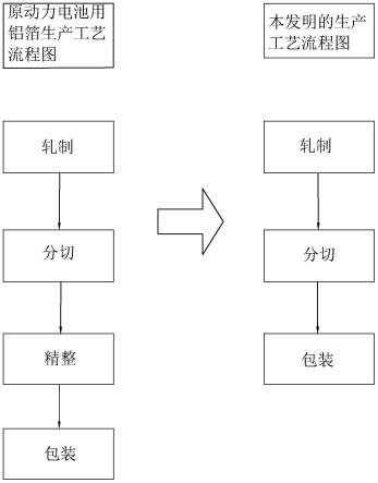 一種高效率高質量鋰離子動力電池用鋁箔分切的生產(chǎn)工藝的制作方法