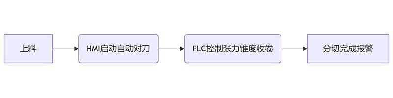 智能分切時(shí)代：PLC控制+人機(jī)界面如何簡(jiǎn)化操作？